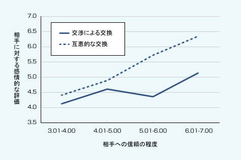 図表02　互恵的な交換と交渉による交換による感情的な信頼感の醸成